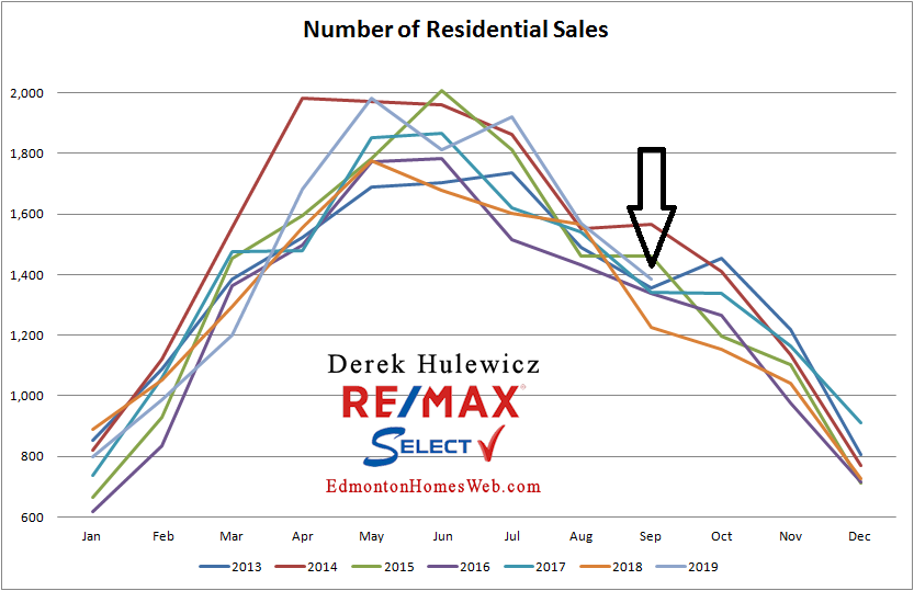Real Estate statistics for number of residential properties sold in Edmonton from January of 2012 to September of 2019